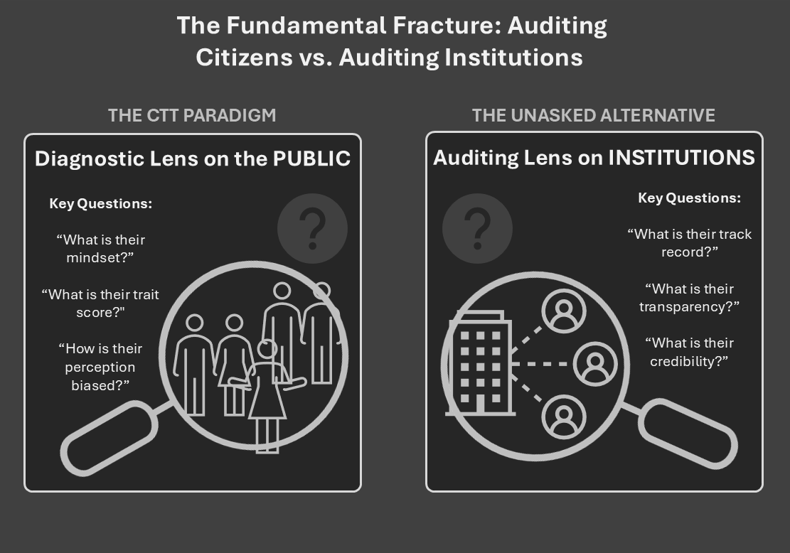 The structural bias of the entire research program: it is architected to diagnose citizens more than it audits institutions.