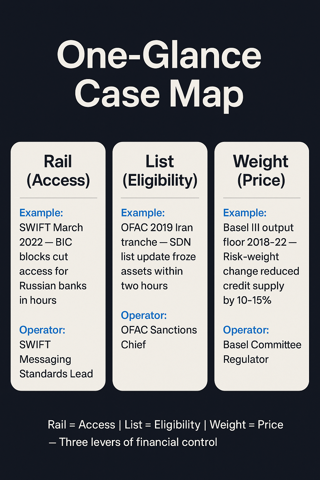 One-Glance Case Map  Rail (Access): SWIFT March 2022 — BIC blocks cut Russian banks off in hours.  List (Eligibility): OFAC 2019 Iran tranche — global systems froze assets within two hours.  Weight (Price): Basel III output floor 2018–22 — banks cut corporate exposures 10–15% in one quarter.