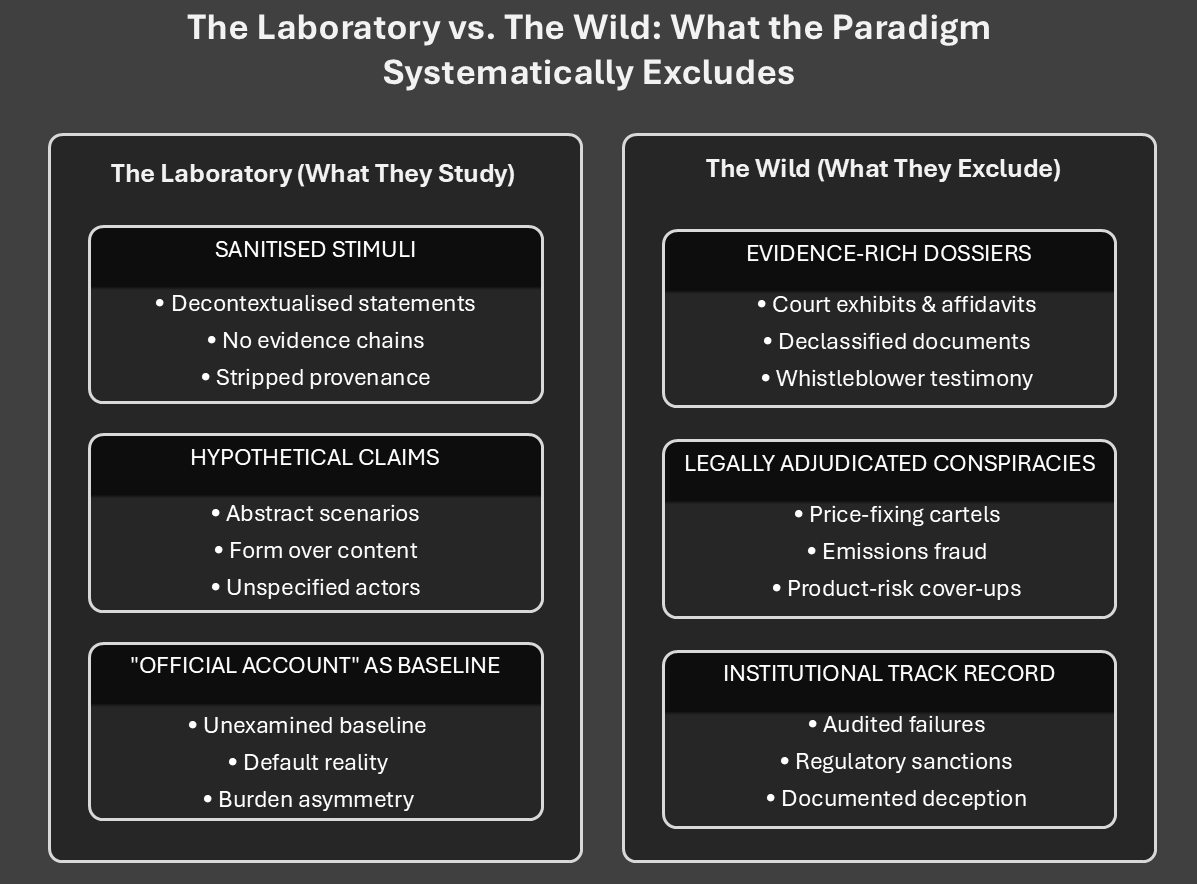 The paradigm’s clean, decontextualised lab designs create a map that deliberately deletes the most relevant terrain—the evidence and precedents that sceptics actually use to justify their distrust.