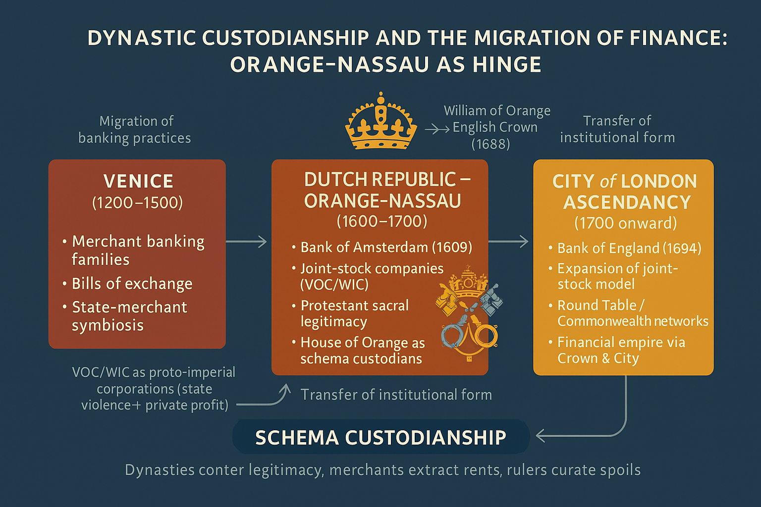Figure 2: The migration of finance followed a dynastic arc: Venetian instruments → Dutch institutionalisation under Orange custodianship → London’s global supremacy after 1688. The House of Orange acted not as isolated rulers but as schema custodians, midwifing the transfer of financial primacy into the Anglo-Atlantic order.