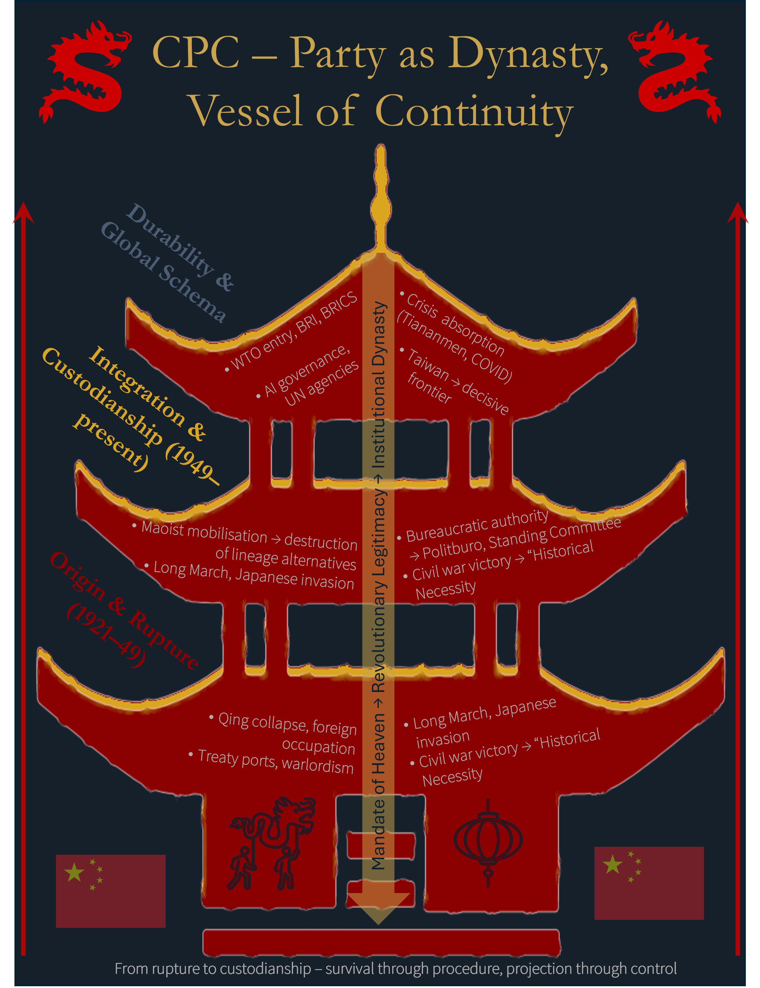 Figure 6: The CPC functions as an institutional dynasty—rooted in rupture, sustained by custodianship, and projected globally through Party-controlled continuity.