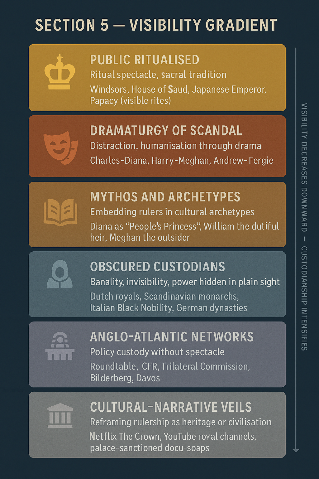 Visibility is staged. Some dynasties are dramatised into soap opera; others are stripped of drama and rendered invisible. Both conceal schema custody.