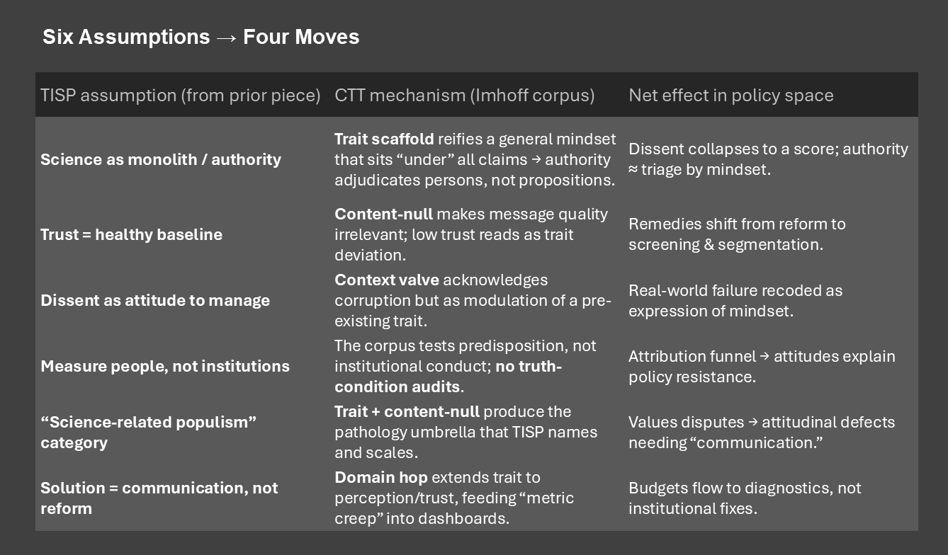 The CTT worldview translates six assumptions (axioms) into four key moves.