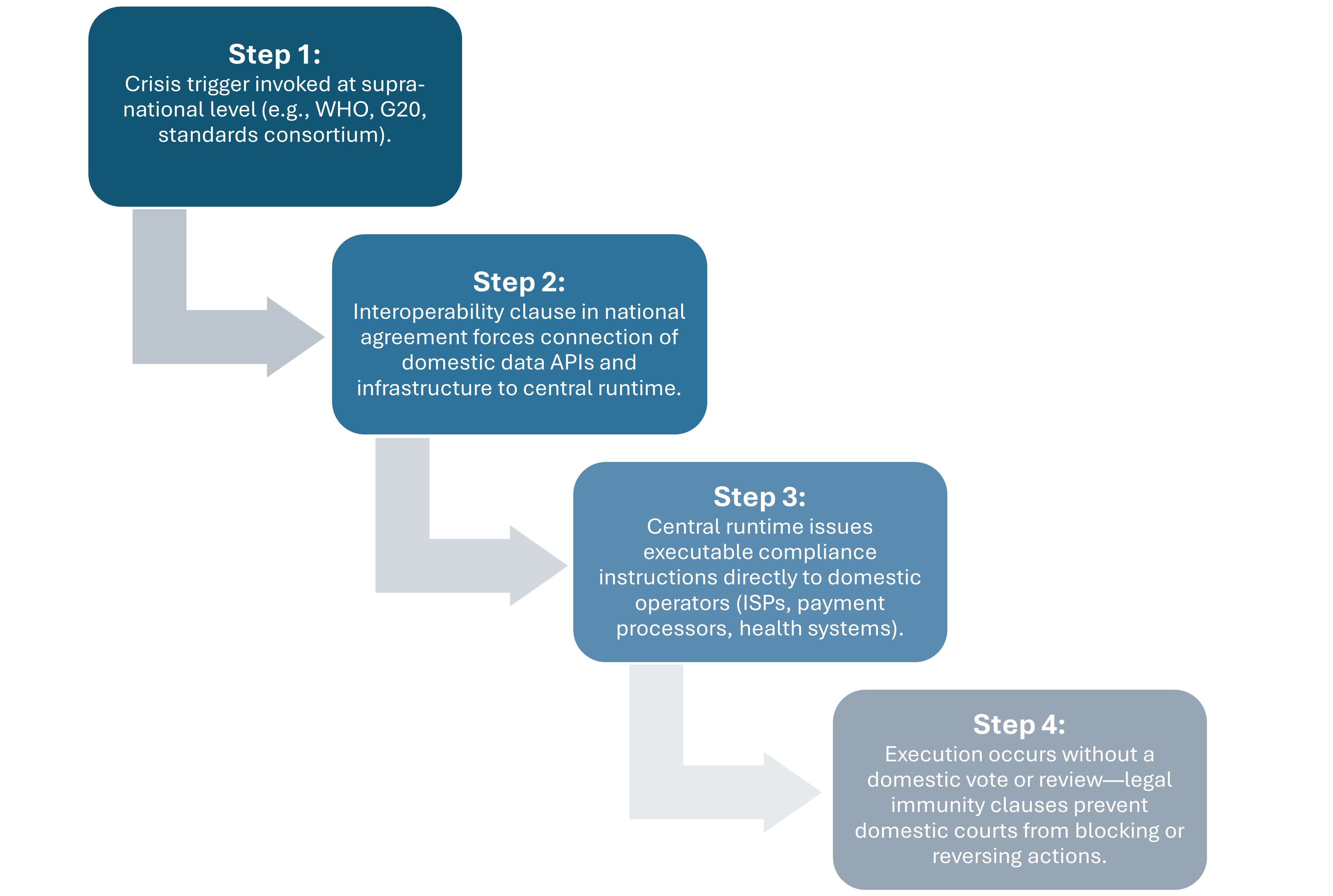 Overlords: Part 7. The Export Layer — Runtime Governance Goes Global
