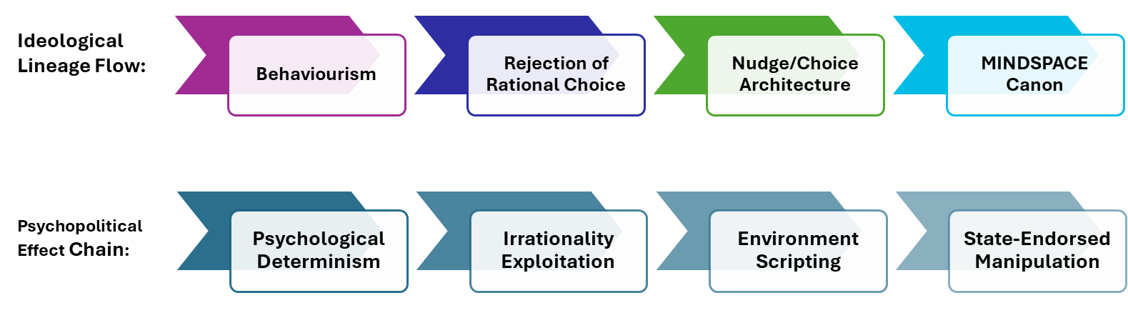 Mindwars: The Soft Cage – Behavioural Science, the State’s Weapon of Choice